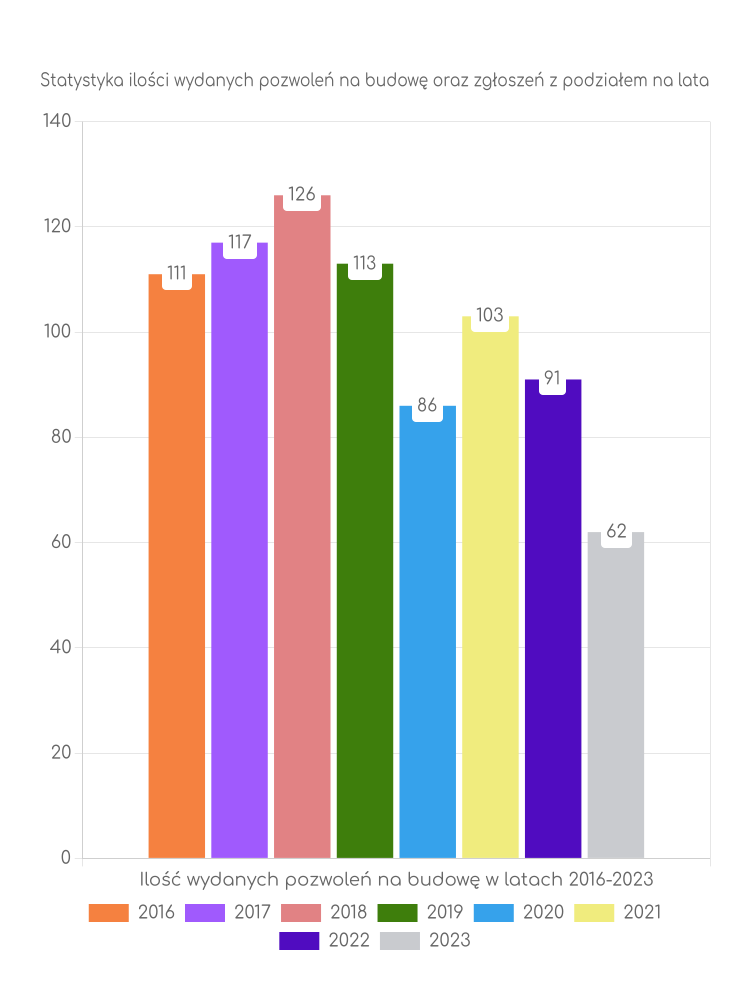 Zestawienie statystyk pozwoleń na budowę w gminie Głogów